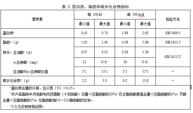 ʳƷȫҘ(bio)(zhn) t(y)W(xu);냺䷽ʳƷͨtGB 25596-20104.4-